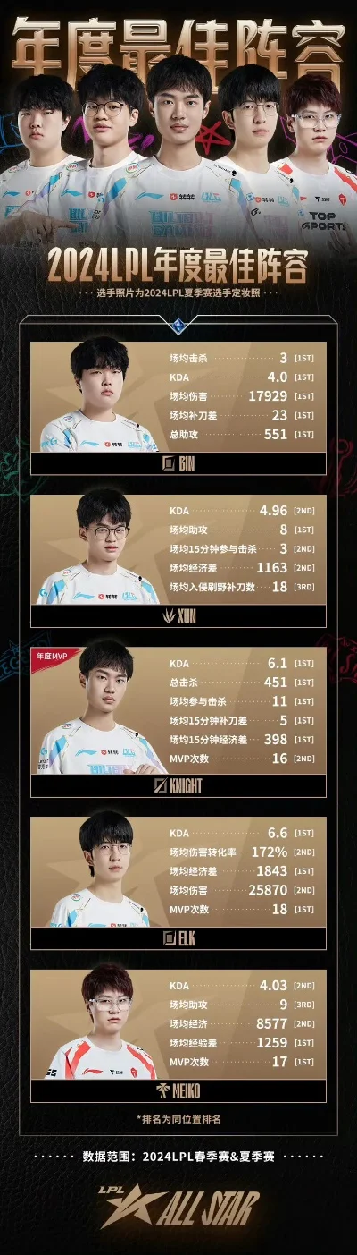 LPL历年常规赛最佳阵容回顾与英雄联盟10周年庆活动预告