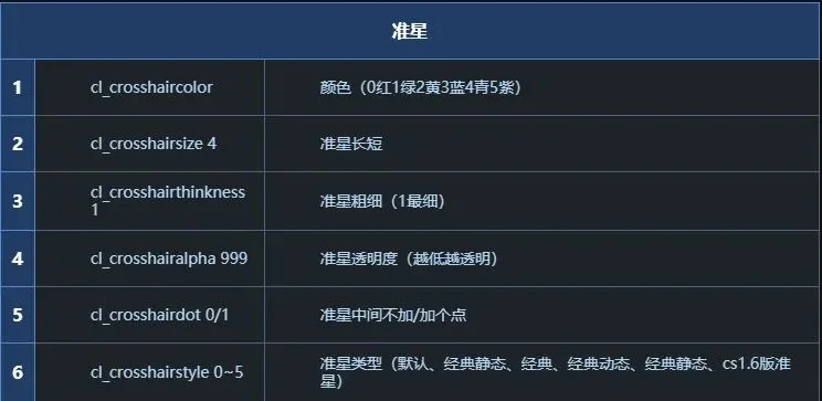 CS：GO 准星设置、游戏免费资格及基础控制台指令指南
