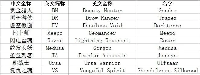 Dota英雄中英文名对照及简称一览表