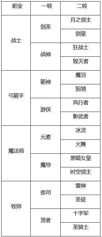 2025年龙之谷射手转职最强　龙之谷射手转什么职业好