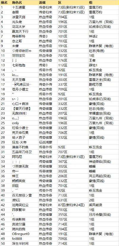 传奇手游游戏职业排行榜　传奇手游游戏职业排行榜最新