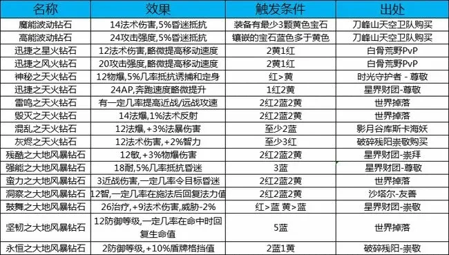 魔兽世界外域珠宝加工图纸获取与加工攻略