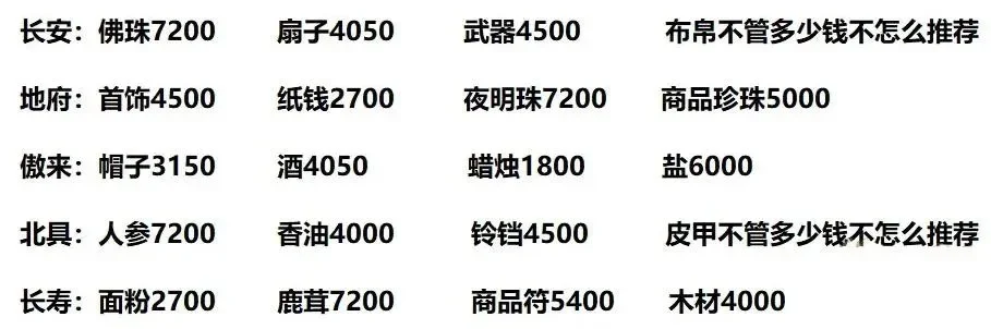 梦幻西游跑商攻略：高效路线与丰厚奖励解析