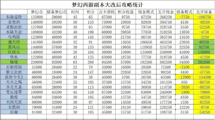 梦幻西游经验消耗途径全解析