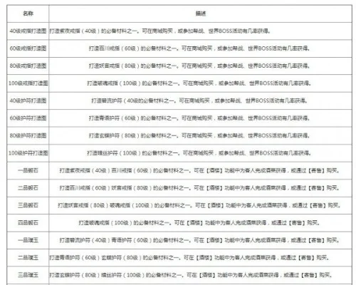梦幻西游装备打造全攻略：材料条件与制作步骤详解
