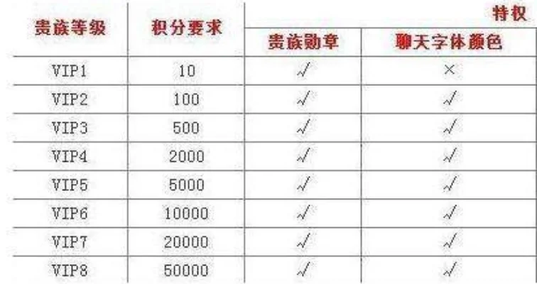 王者荣耀V8升级费用及特权福利解析