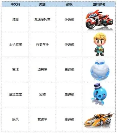 跑跑卡丁车手游：车辆排行与游戏模式深度解析