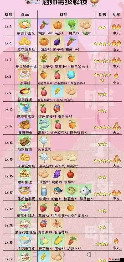 摩尔庄园餐厅攻略：锅具选择与私房菜销售技巧