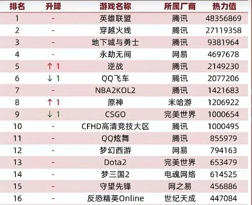 最热门网络角色扮演游戏与网页游戏排行榜揭晓