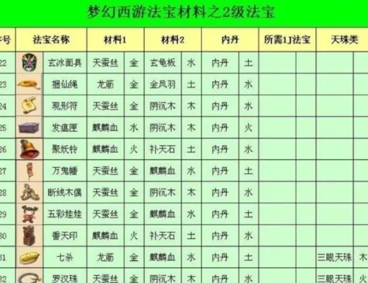 梦幻西游4级法宝合成摆放攻略解析