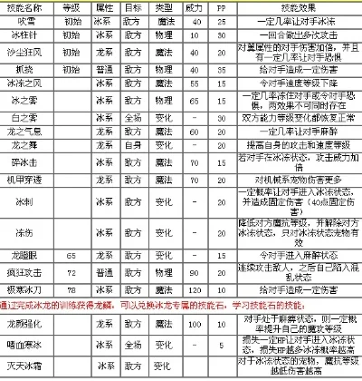 洛克王国技能石冰天雪地，洛克王国圣雪皇灵技能表