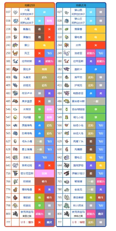 精灵宝可梦日月攻略：饲养培养、全图鉴收集与游戏流程详解