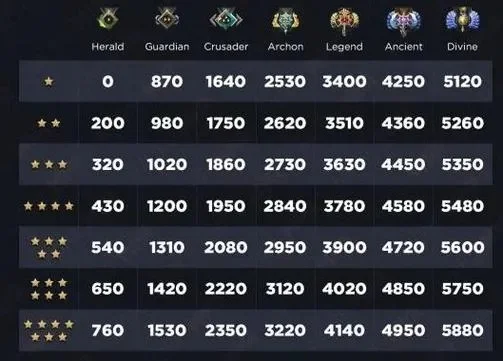《DOTA2》天梯速刷100小时攻略：提升胜率、KDA与技巧