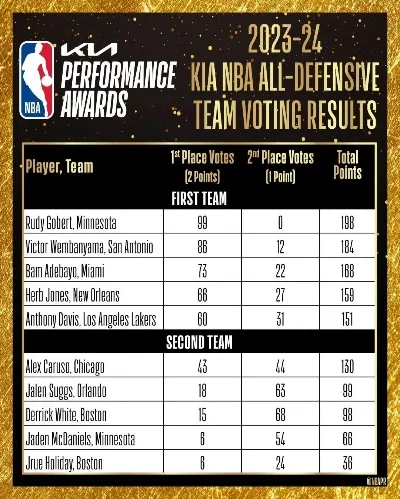 NBA2K22内线防守悍将排行榜：扬尼斯、约基奇领衔，哈登、利拉德表现亮眼