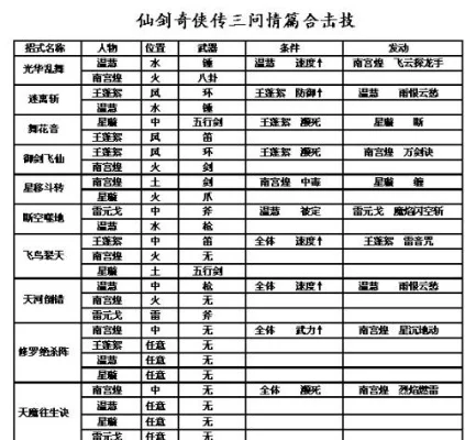 《仙剑奇侠传三外传问情篇》双属性仙术升级攻略
