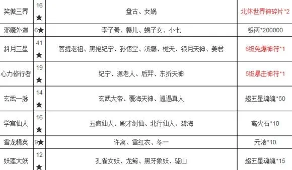 莽荒纪手游输出排行榜-《莽荒纪手游》输出英雄排行