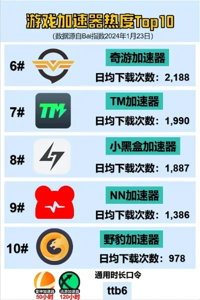 游戏加速的软件排行榜-游戏加速软件排行榜