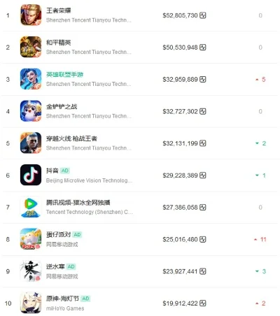 腾讯最吸金游戏排行榜-腾讯手游吸金排行