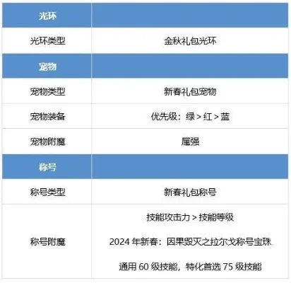 dnf手游光环排行-DNF手游光环排行指南