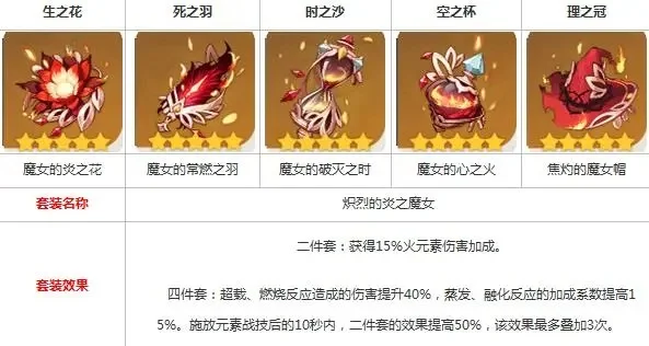 渡火者圣遗物适合谁-渡火者圣遗物搭配指南