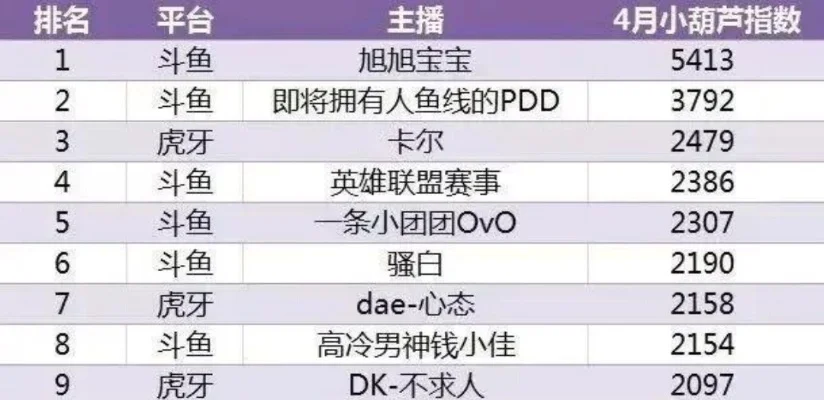虎牙游戏收入排行榜-虎牙直播收入排行解析