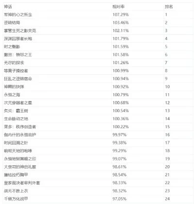 神话永恒游戏排行榜-神话游戏排行榜