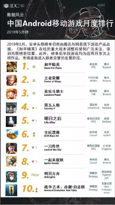 腾讯首发游戏排行榜-游戏榜单成旅行指南