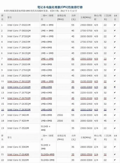 游戏笔cpu排行榜-游戏CPU性能排行榜