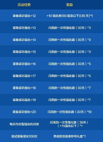 dnf手游继承强化多少钱-DNF手游继承强化费用解析
