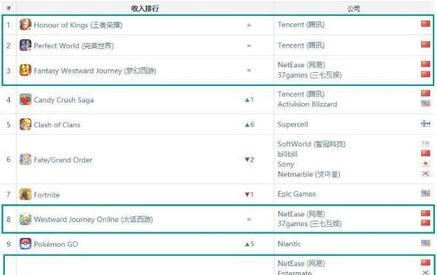 pc端游戏全球收入排行榜-PC游戏收入排行榜解析