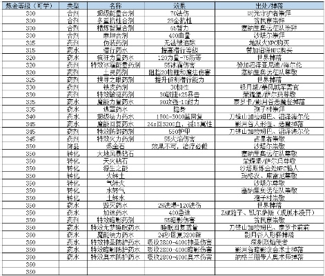 tbc炼金配方大全-TBC炼金配方全集
