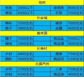 梦幻跑商路线物价-梦幻跑商路线深度解析