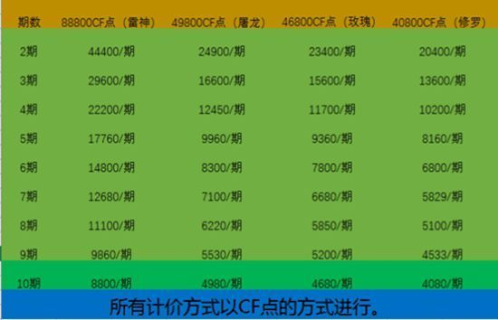 CF财富值7级需要多少钱,真实消费数据与性价比分析