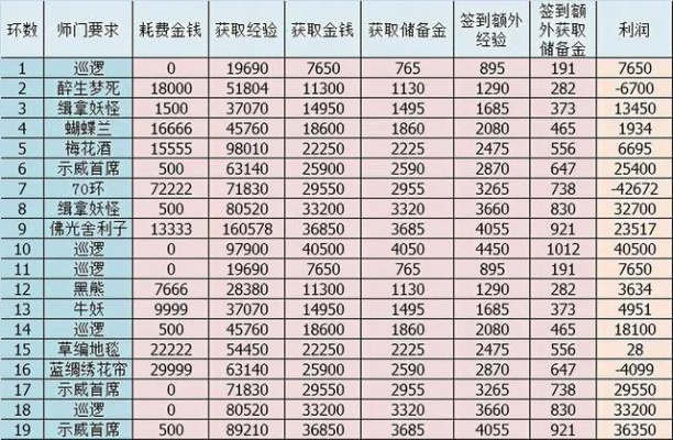 梦幻西游日常任务时间怎么安排-梦幻西游任务时间表