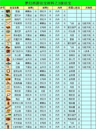 梦幻西游法宝合成材料摆放位置图-梦幻西游法宝材料位置图