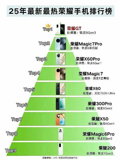 2025荣耀游戏处理器性能排行榜单