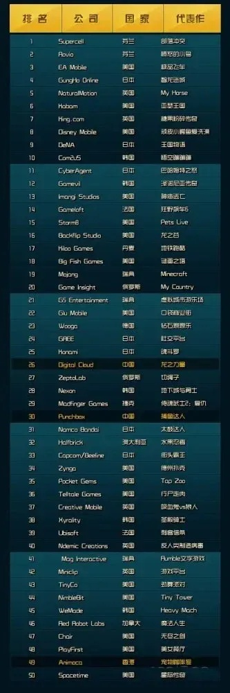 全球各地游戏高手实力排行榜大揭秘