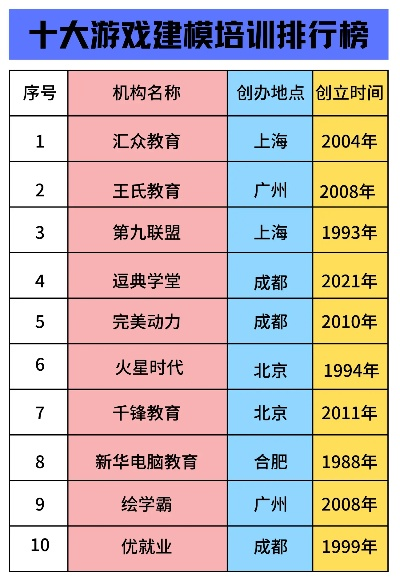 上海游戏培训排行榜