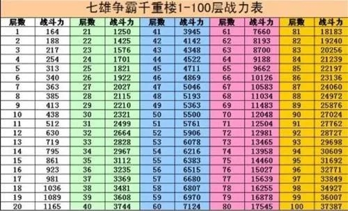 七雄争霸云中千重楼战力表