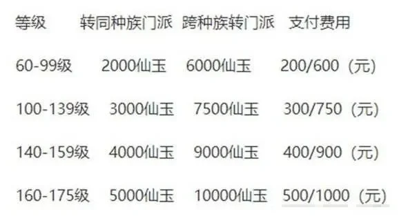 梦幻西游转门派需要多少钱-梦幻西游转门派费用解析
