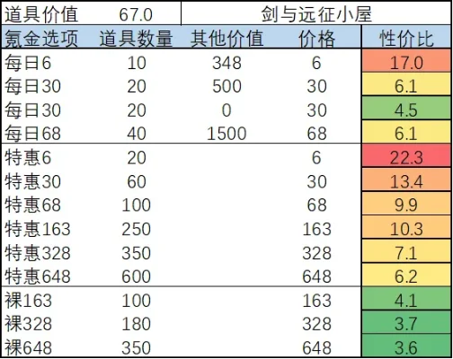 剑与远征v17要多少钱-剑与远征V17费用解析