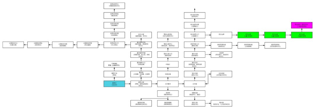 星元大陆开荒地图：从准备到进阶的详细攻略