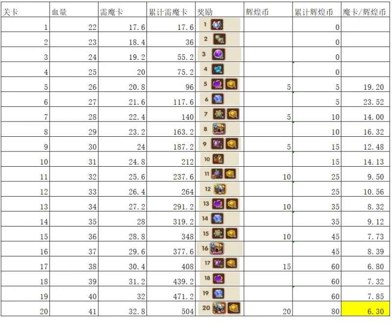 放置奇兵芙洛拉野餐会氪金活动性价比分析：值不值？