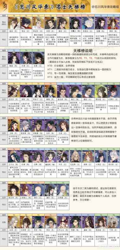 忘川风华录新手前期人物培养指南:如何选择值得培养的角色