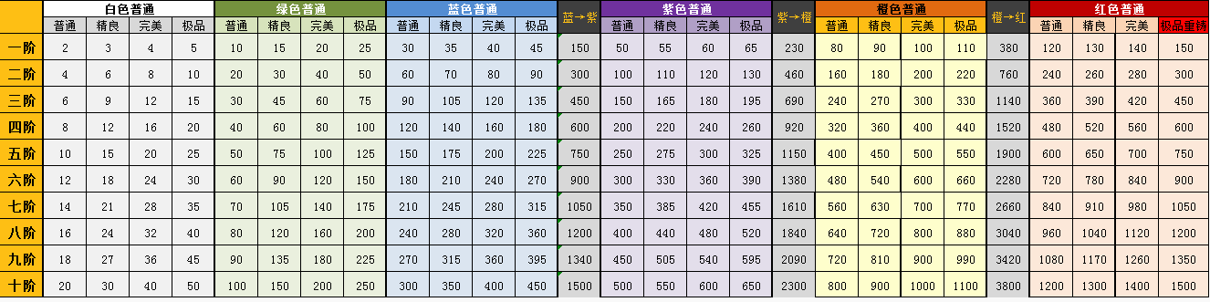 暴走大侠重铸魂铁需求数据表