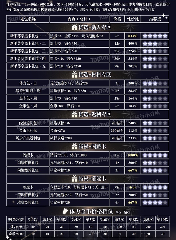 璀璨星途氪金攻略：如何聪明购买礼包，避免浪费