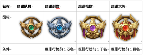 王者荣耀鹰眼副尉图标获取指南：加入护卫队，提升排名，赢取荣誉