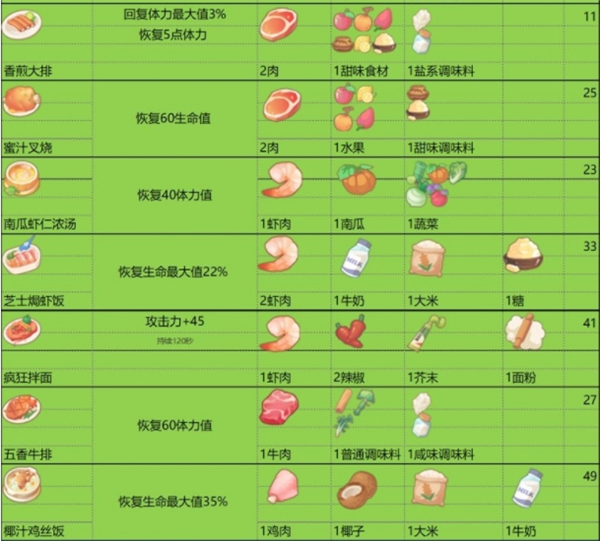 波西亚时光食谱指南：全面解析食谱制作、效果及食物Buff