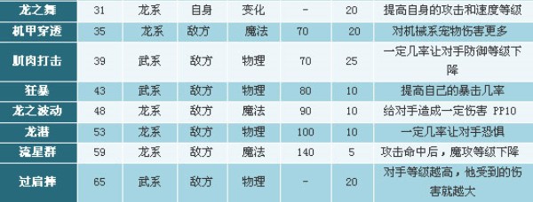 洛克王国上古战龙技能全解析