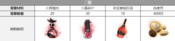 白夜极光泷觉醒材料全解析